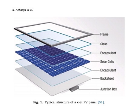 Components of Solar Panel
